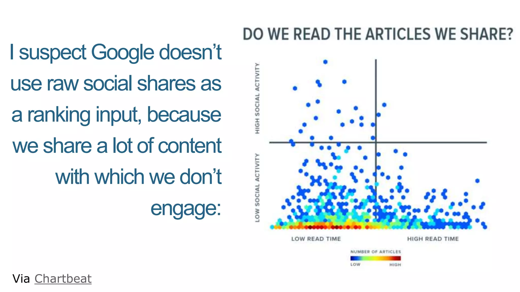 I suspect Google doesn’t
use raw social shares as
a ranking input, because
we share a lot of content
with which we don’t
engage:
Via Chartbeat
 
