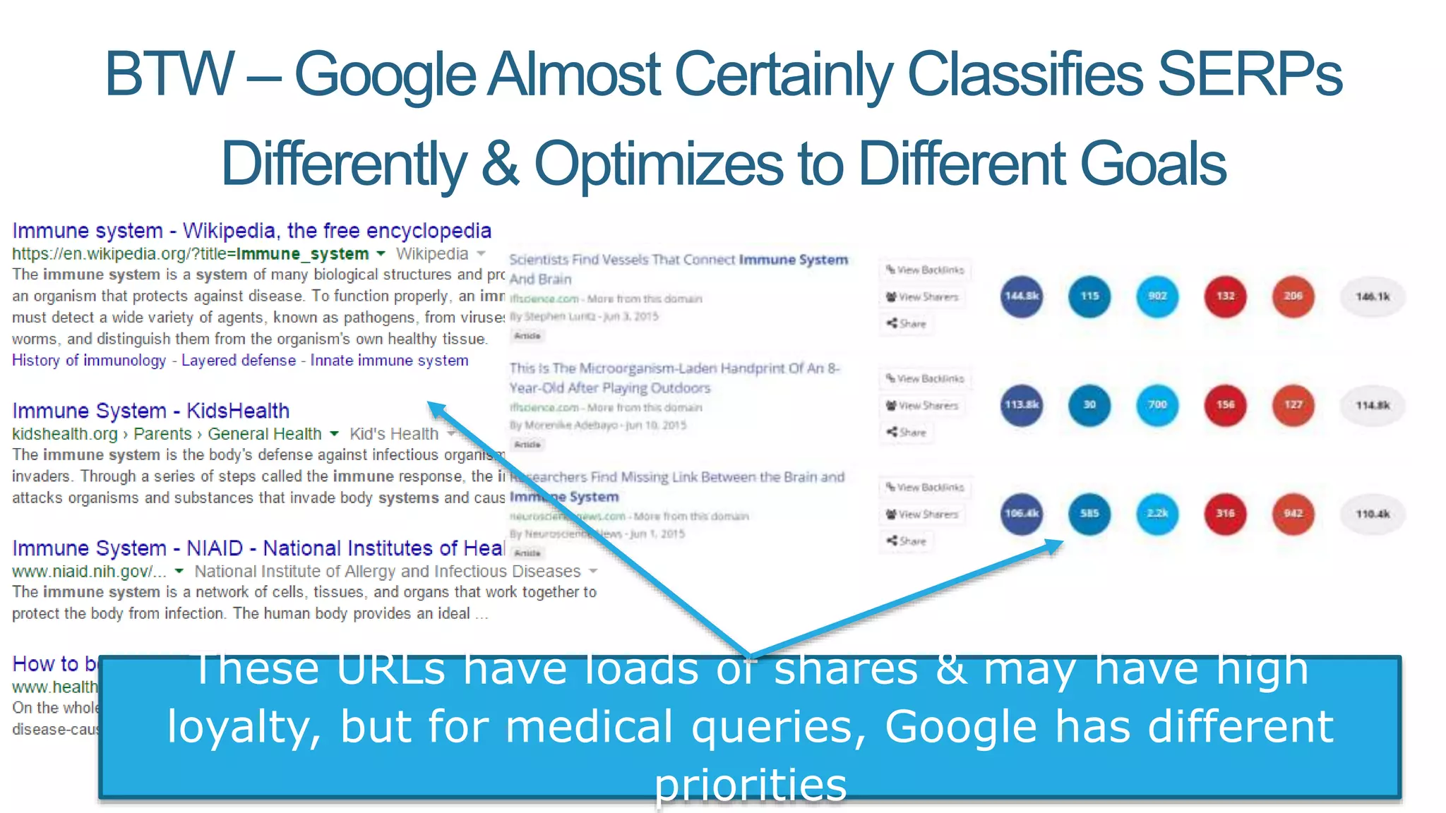 BTW – GoogleAlmost Certainly Classifies SERPs
Differently & Optimizes to Different Goals
These URLs have loads of shares & may have high
loyalty, but for medical queries, Google has different
priorities
 