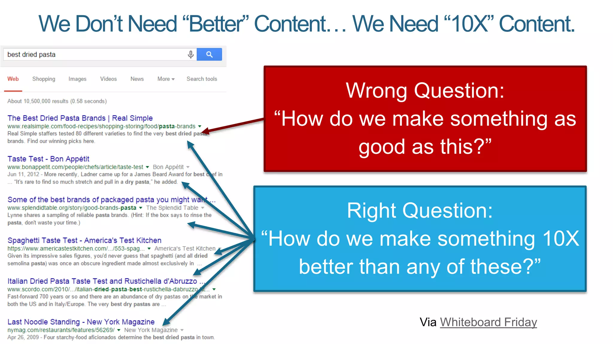 We Don’t Need “Better” Content… We Need “10X” Content.
Via Whiteboard Friday
Wrong Question:
“How do we make something as
good as this?”
Right Question:
“How do we make something 10X
better than any of these?”
 