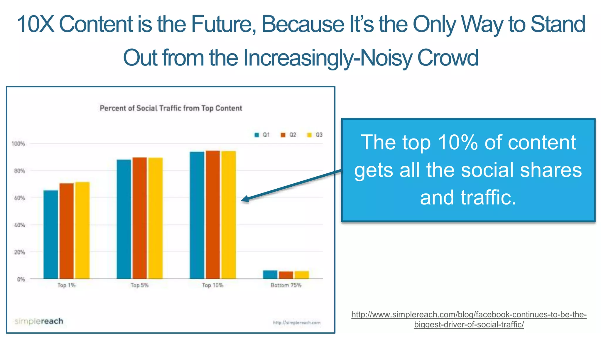 10X Content is the Future, Because It’s the Only Way to Stand
Out from the Increasingly-Noisy Crowd
http://www.simplereach.com/blog/facebook-continues-to-be-the-
biggest-driver-of-social-traffic/
The top 10% of content
gets all the social shares
and traffic.
 