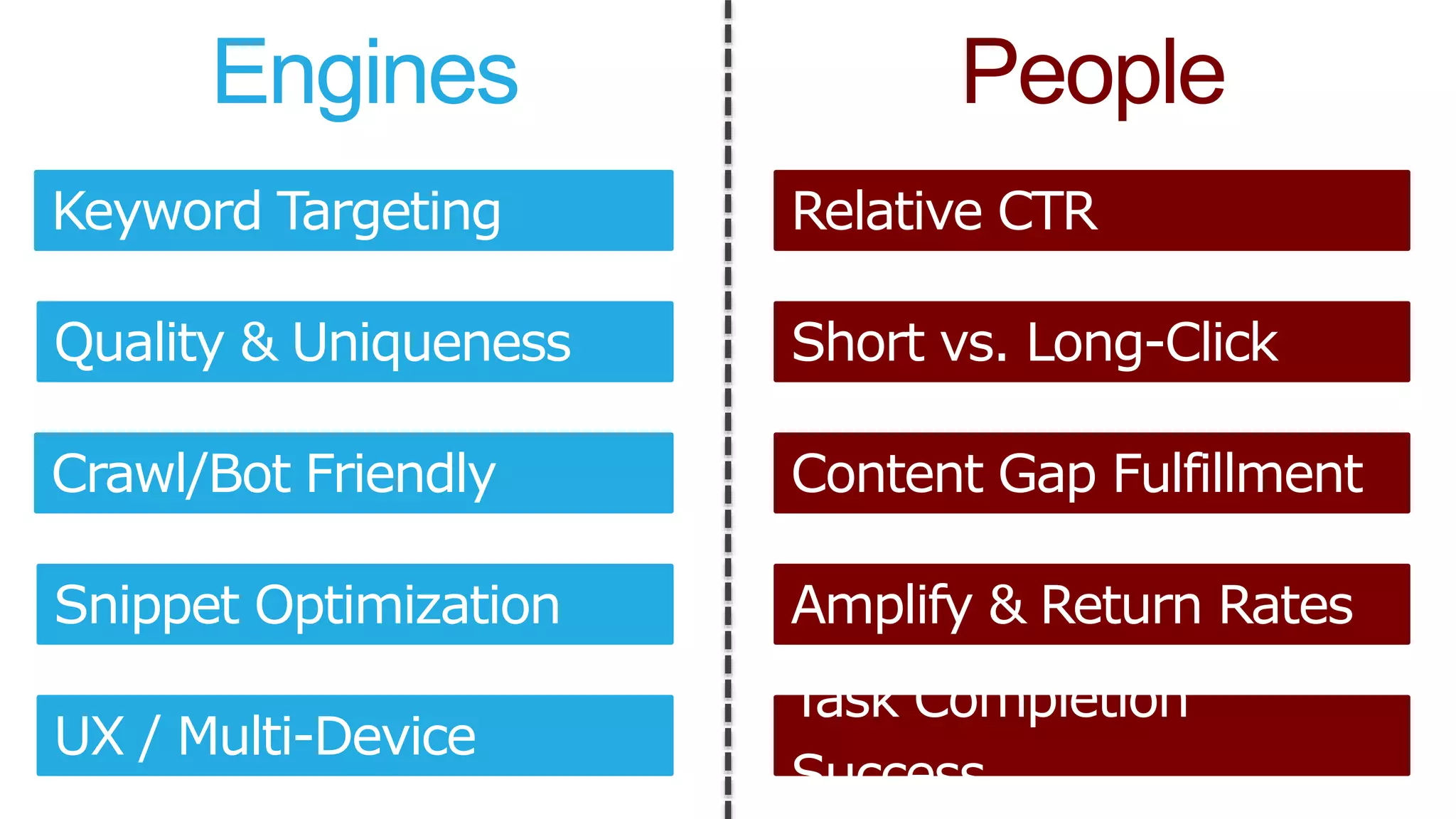 Keyword Targeting Relative CTR
Short vs. Long-Click
Content Gap Fulfillment
Amplify & Return Rates
Task Completion
Success
Quality & Uniqueness
Crawl/Bot Friendly
Snippet Optimization
UX / Multi-Device
Engines People
 