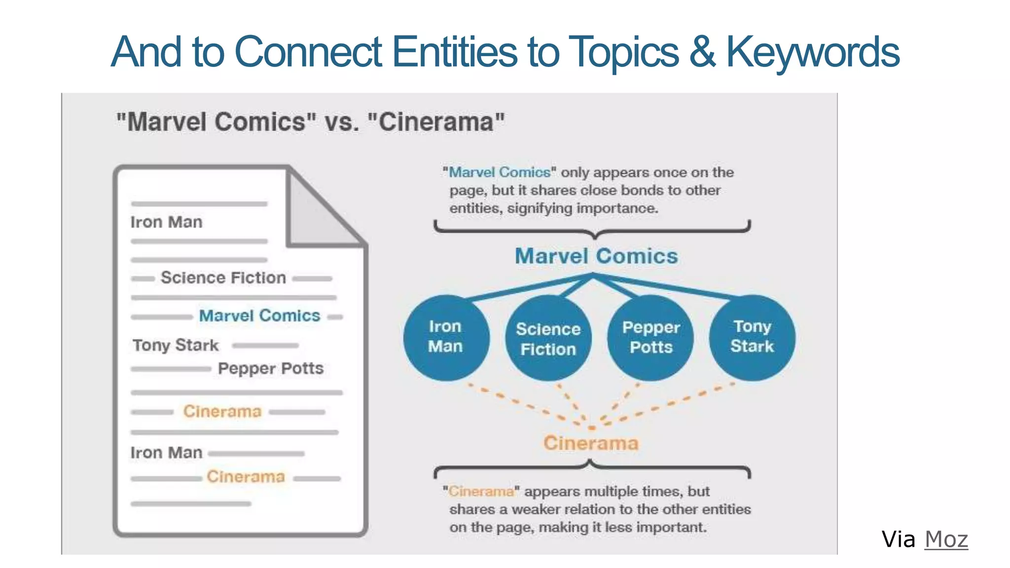 And to Connect Entities to Topics & Keywords
Via Moz
 