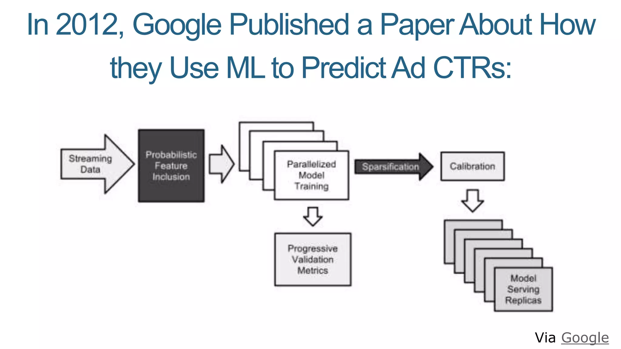 In 2012, Google Published a PaperAbout How
they Use ML to Predict Ad CTRs:
Via Google
 