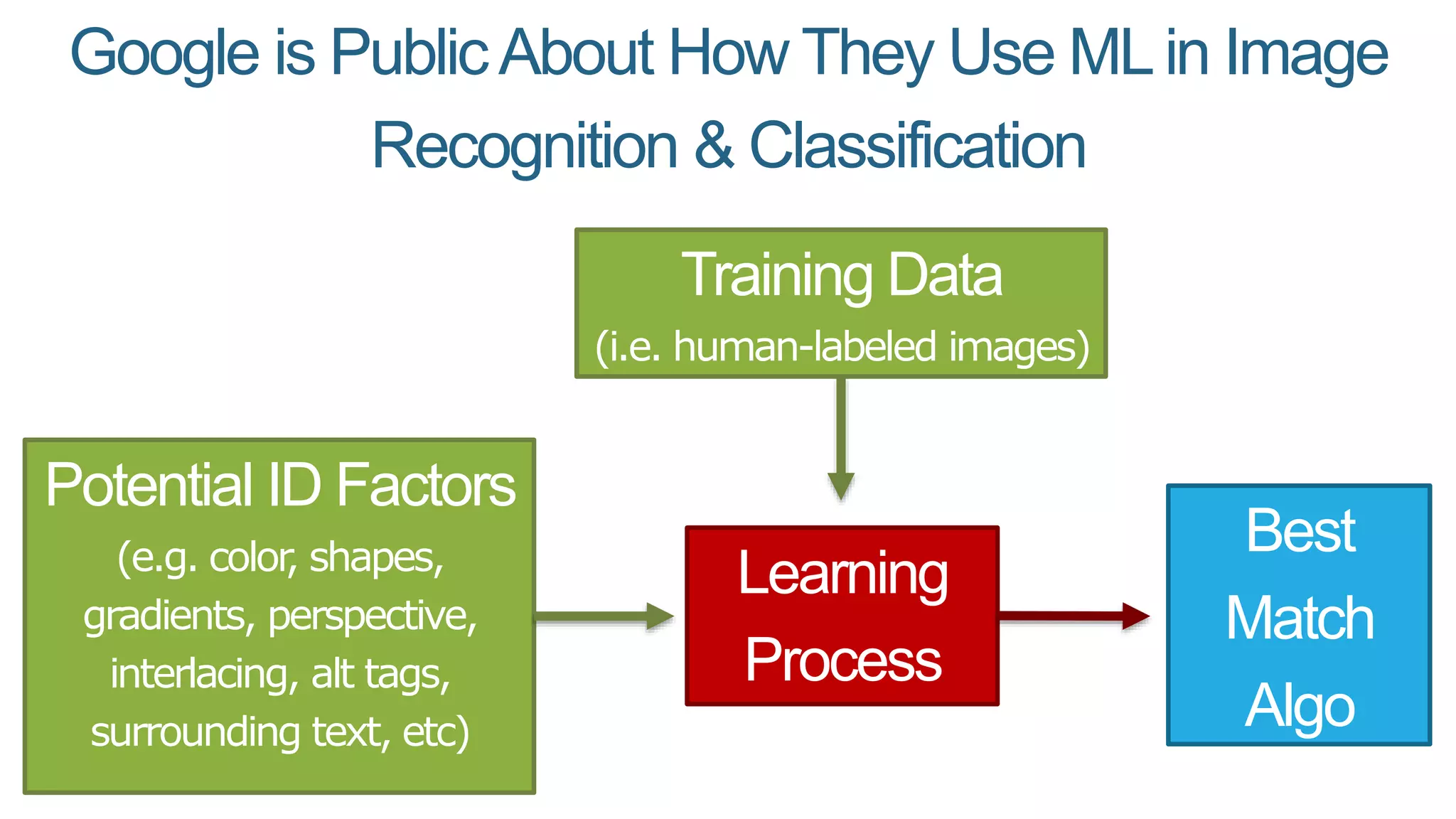 Google is PublicAbout How They Use MLin Image
Recognition & Classification
Potential ID Factors
(e.g. color, shapes,
gradients, perspective,
interlacing, alt tags,
surrounding text, etc)
Training Data
(i.e. human-labeled images)
Learning
Process
Best
Match
Algo
 