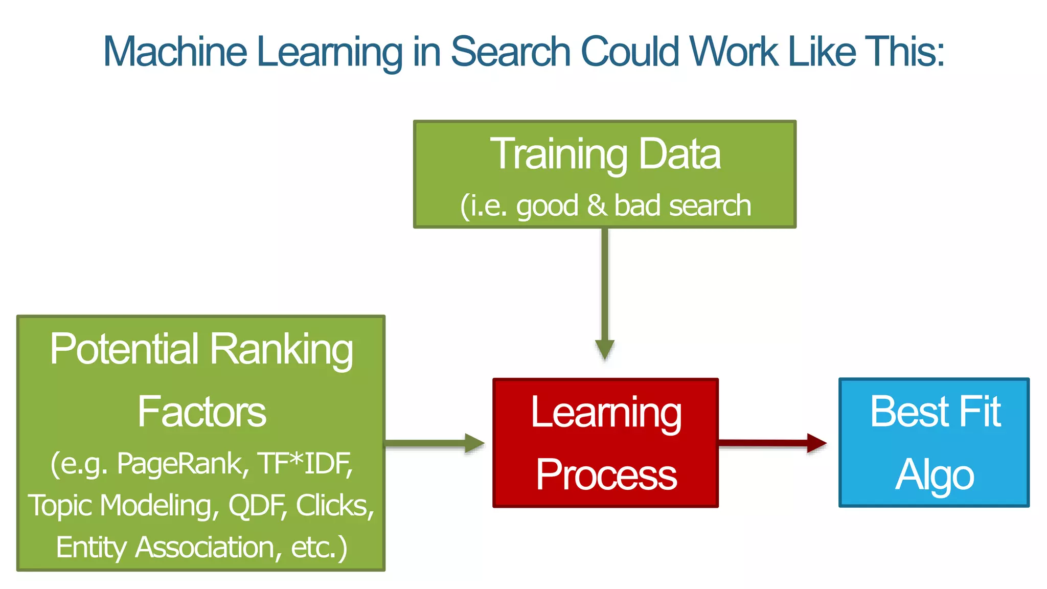 Machine Learning in Search Could Work Like This:
Potential Ranking
Factors
(e.g. PageRank, TF*IDF,
Topic Modeling, QDF, Clicks,
Entity Association, etc.)
Training Data
(i.e. good & bad search
results)
Learning
Process
Best Fit
Algo
 