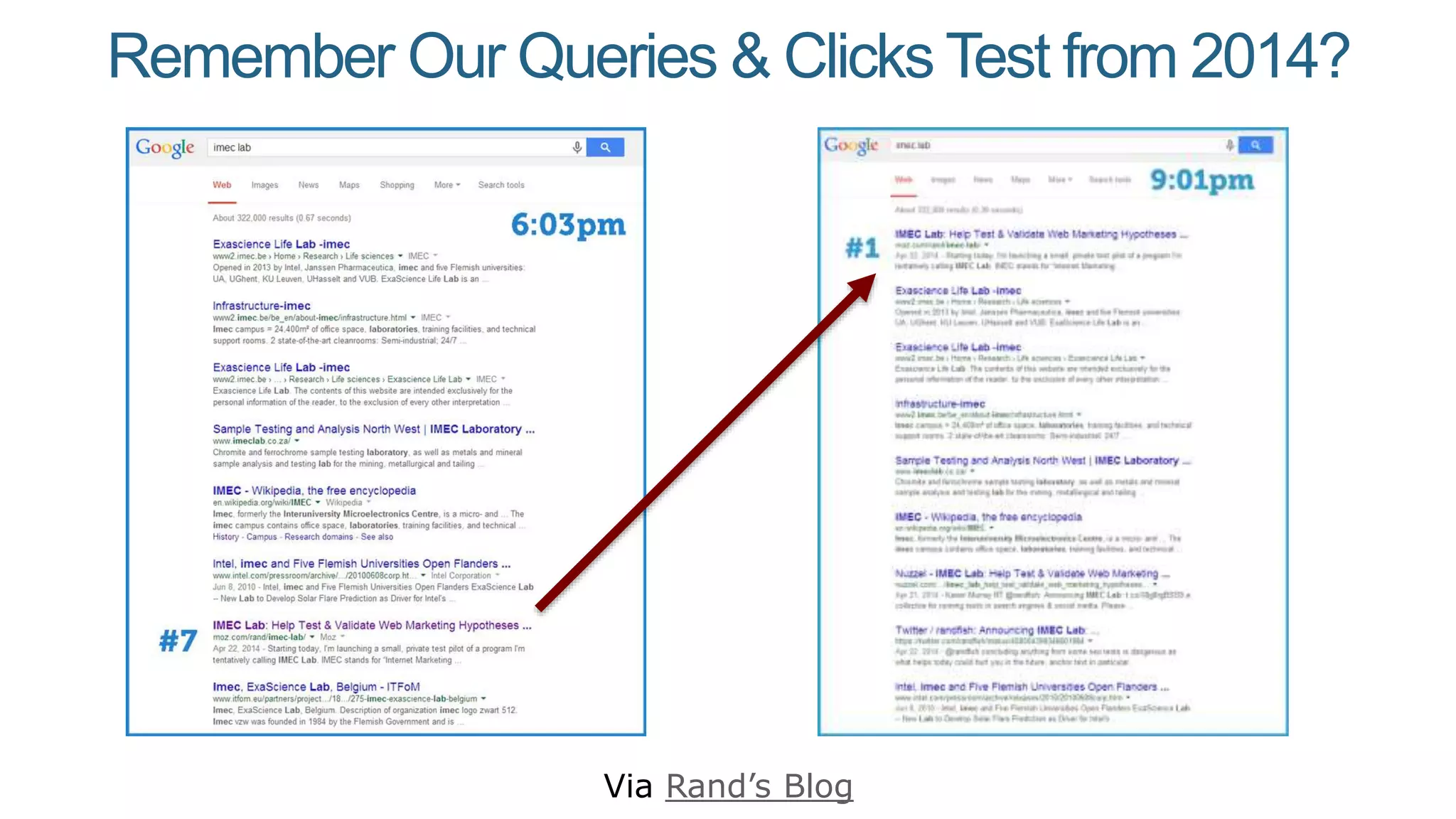 Remember Our Queries & Clicks Test from 2014?
Via Rand’s Blog
 