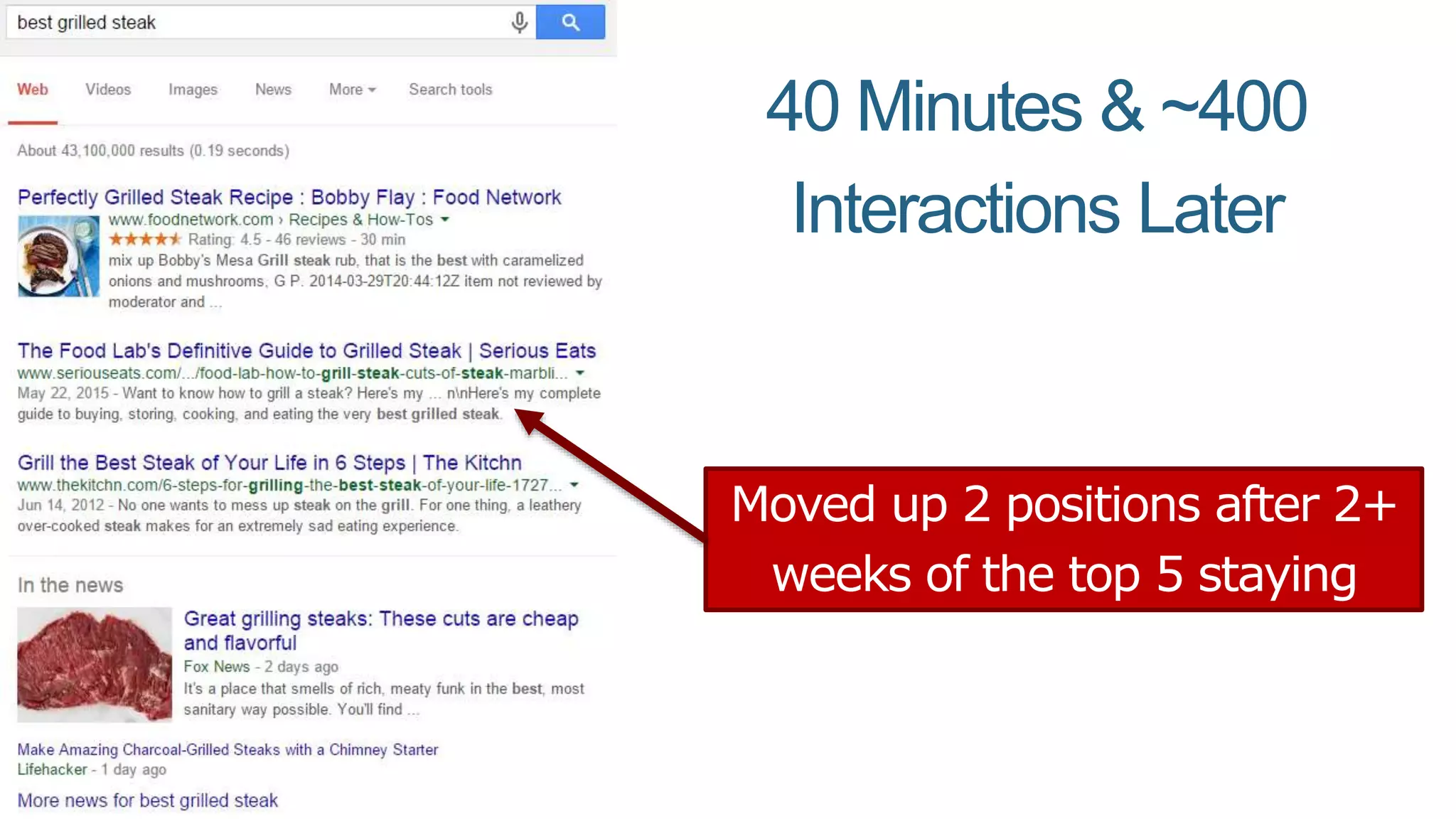 40 Minutes & ~400
Interactions Later
Moved up 2 positions after 2+
weeks of the top 5 staying
static.
 