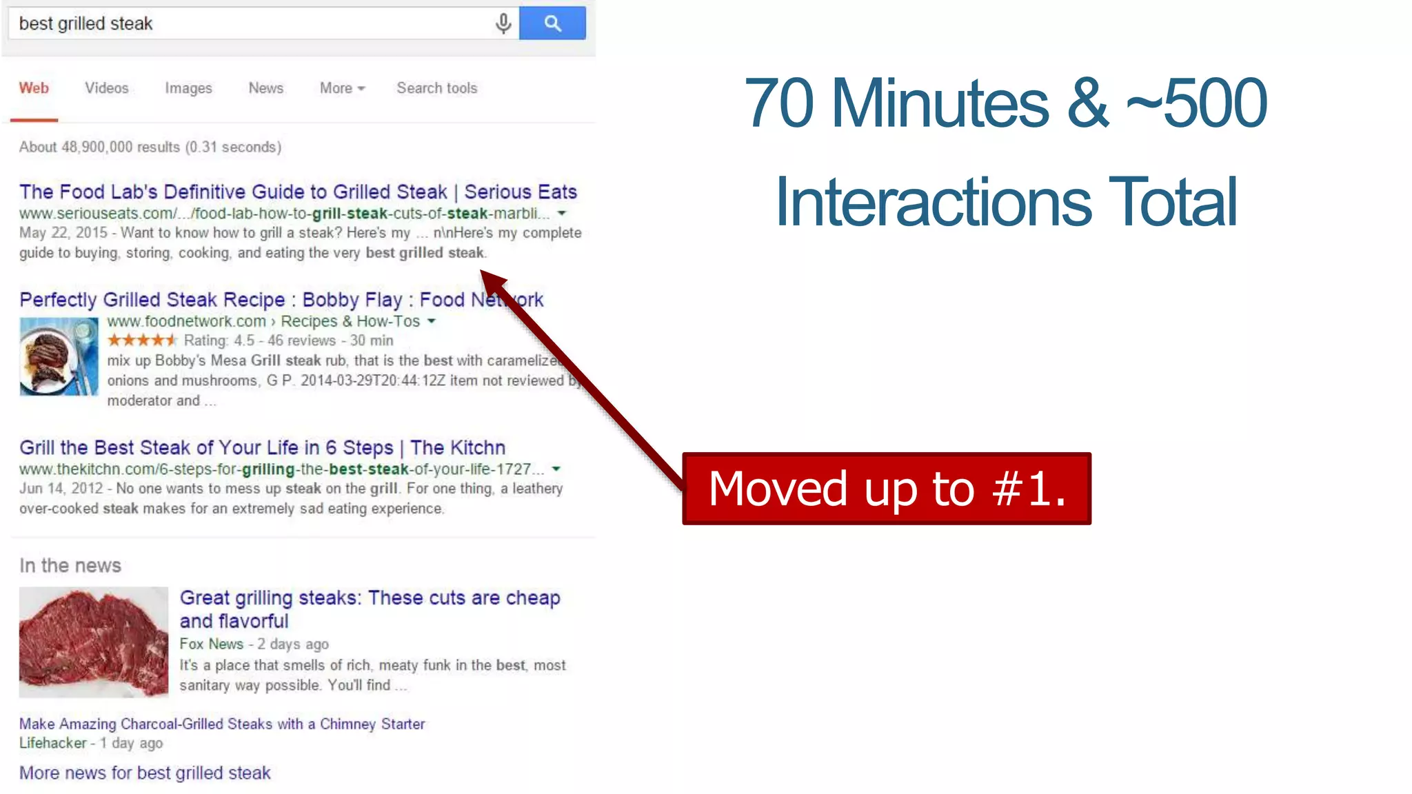 70 Minutes & ~500
Interactions Total
Moved up to #1.
 