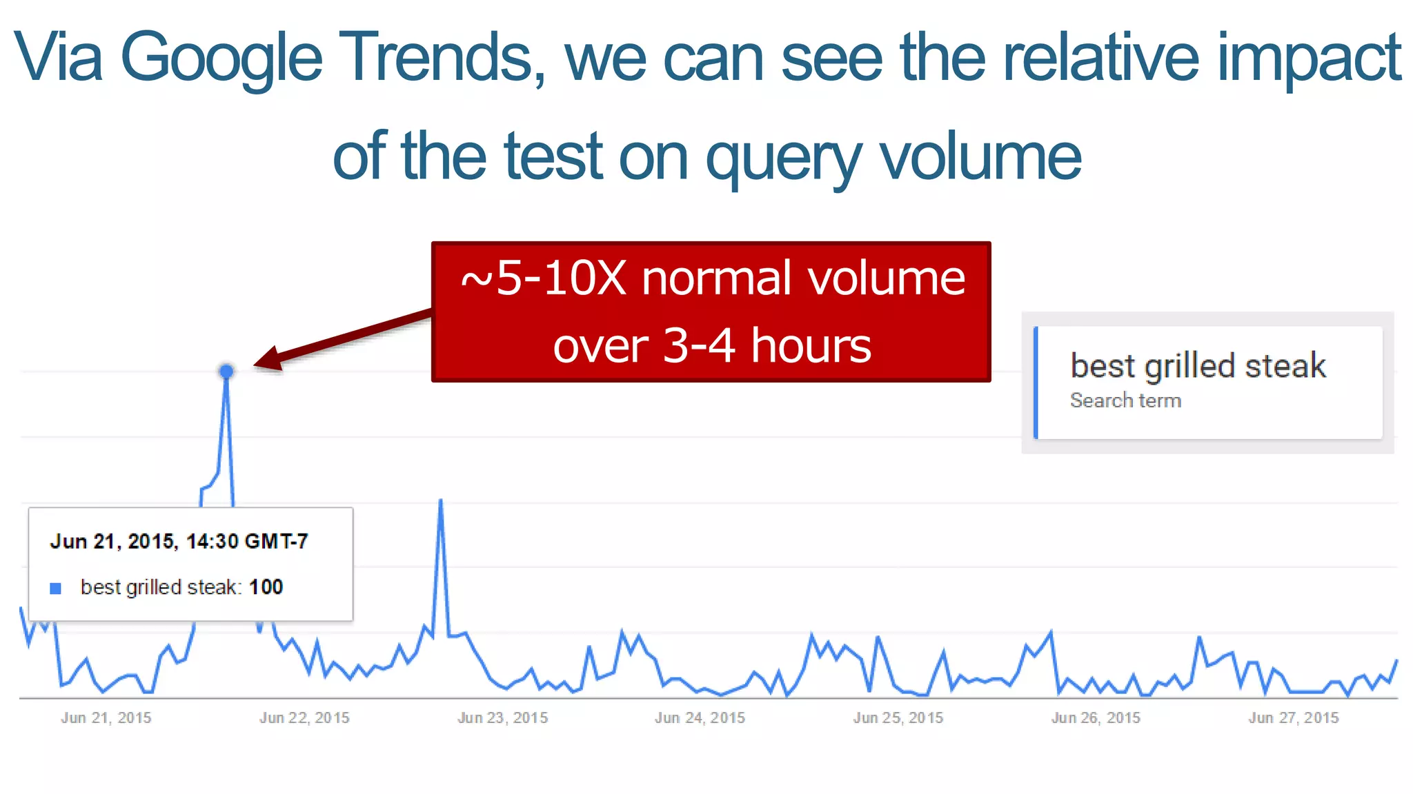 Via Google Trends, we can see the relative impact
of the test on query volume
~5-10X normal volume
over 3-4 hours
 