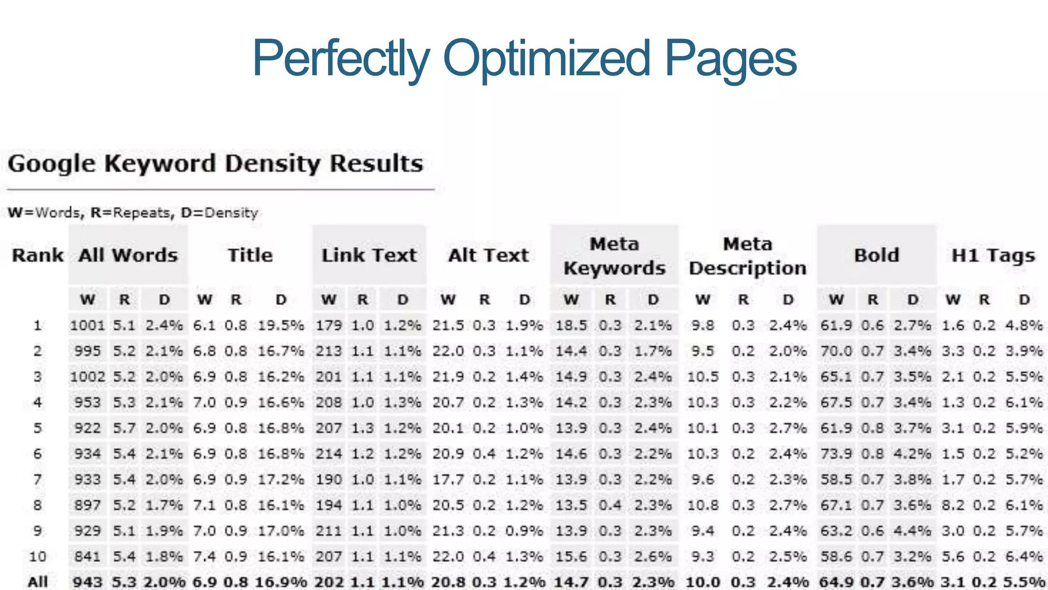 Perfectly Optimized Pages
 