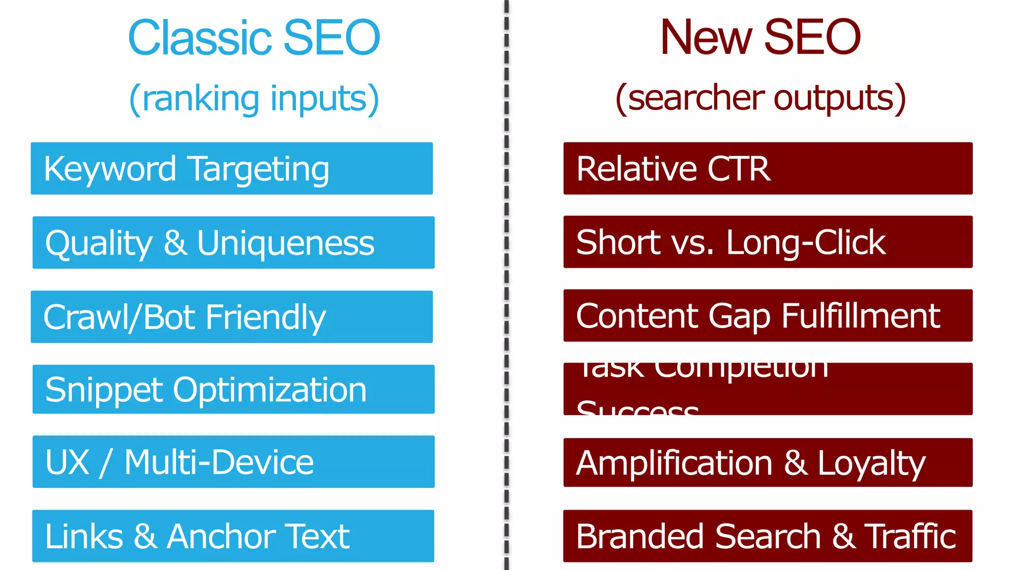 Classic SEO
(ranking inputs)
New SEO
(searcher outputs)
Keyword Targeting Relative CTR
Short vs. Long-Click
Content Gap Fulfillment
Task Completion
Success
Amplification & Loyalty
Quality & Uniqueness
Crawl/Bot Friendly
Snippet Optimization
UX / Multi-Device
Branded Search & TrafficLinks & Anchor Text
 