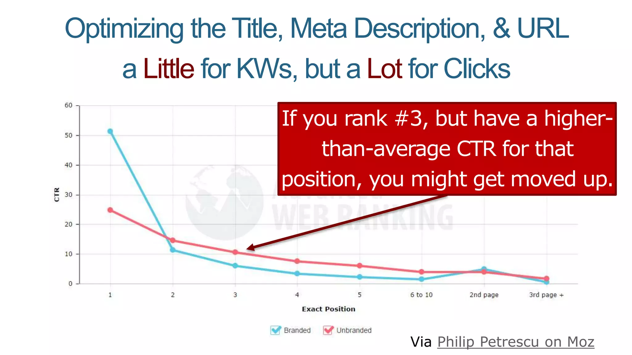 Optimizing the Title, Meta Description, & URL
a Little for KWs, but a Lot for Clicks
If you rank #3, but have a higher-
than-average CTR for that
position, you might get moved up.
Via Philip Petrescu on Moz
 