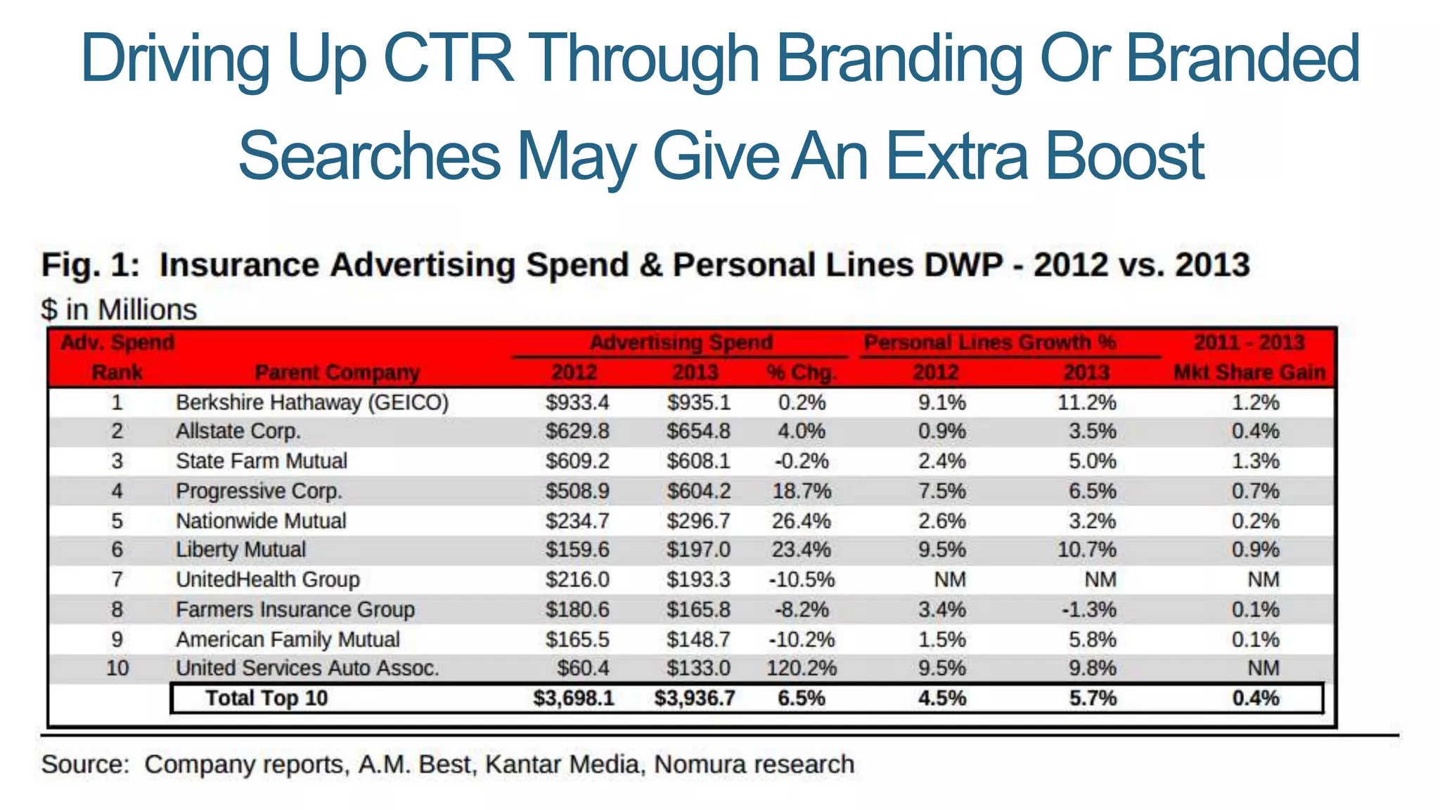 Driving Up CTR Through Branding Or Branded
Searches May GiveAn Extra Boost
 