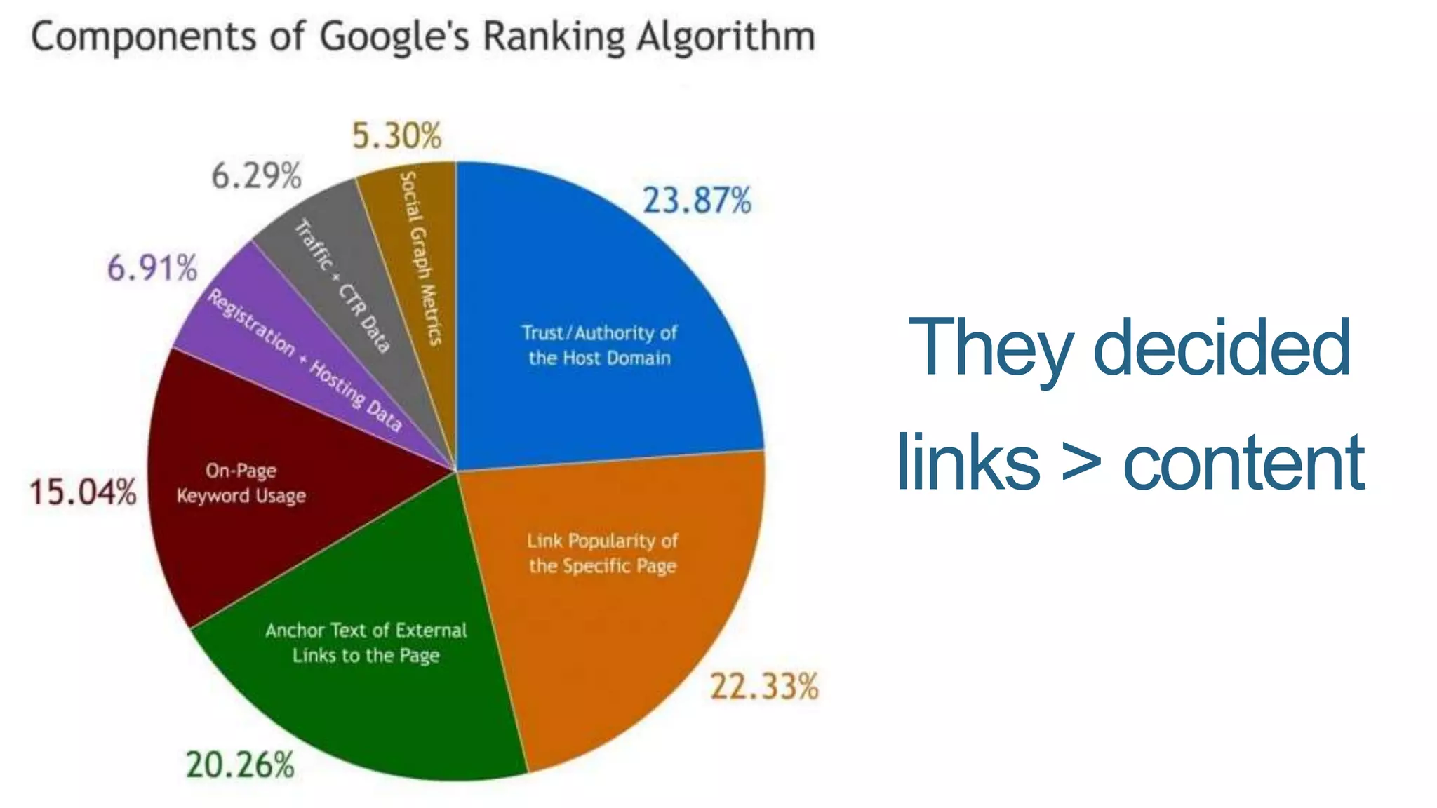 They decided
links > content
 