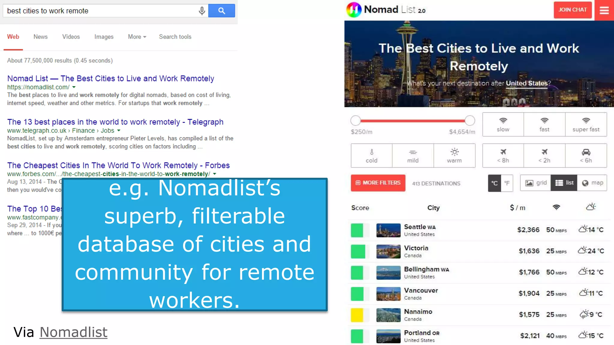 e.g. Nomadlist’s
superb, filterable
database of cities and
community for remote
workers.
Via Nomadlist
 