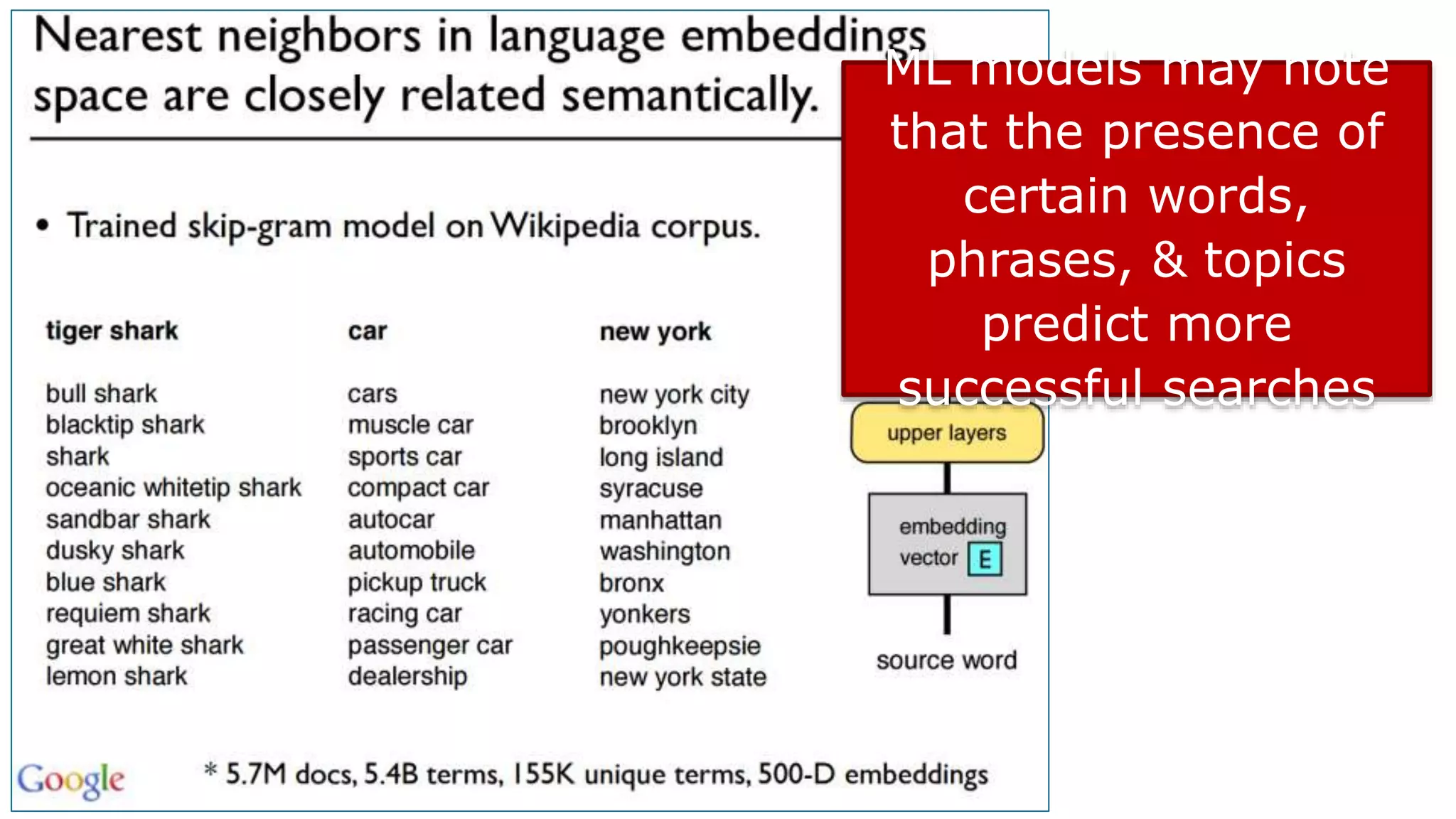 ML models may note
that the presence of
certain words,
phrases, & topics
predict more
successful searches
 