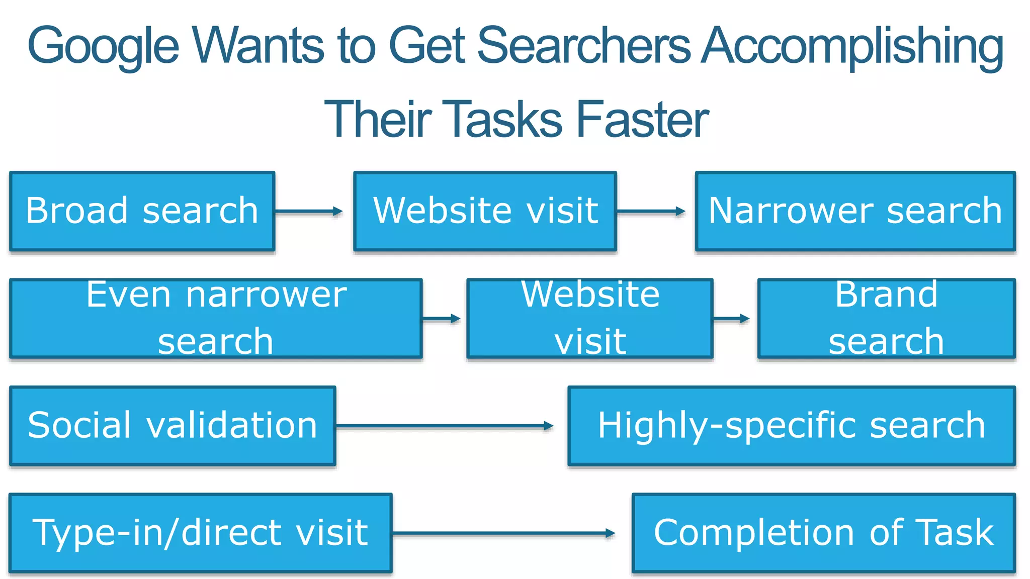 Broad search Narrower search
Even narrower
search
Website visit
Website
visit
Brand
search
Social validation Highly-specific search
Type-in/direct visit Completion of Task
Google Wants to Get SearchersAccomplishing
Their Tasks Faster
 