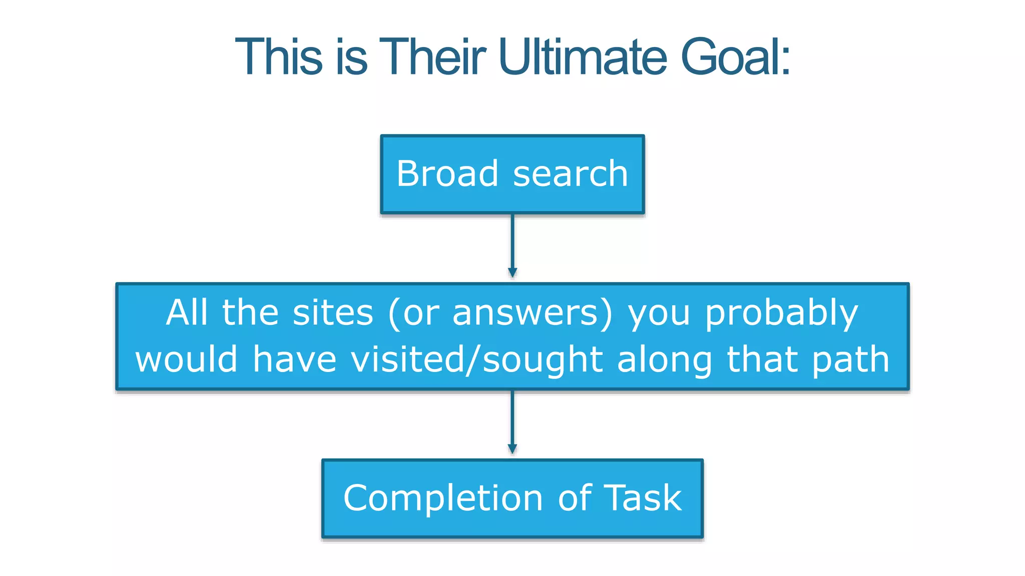 Broad search
All the sites (or answers) you probably
would have visited/sought along that path
Completion of Task
This is Their Ultimate Goal:
 