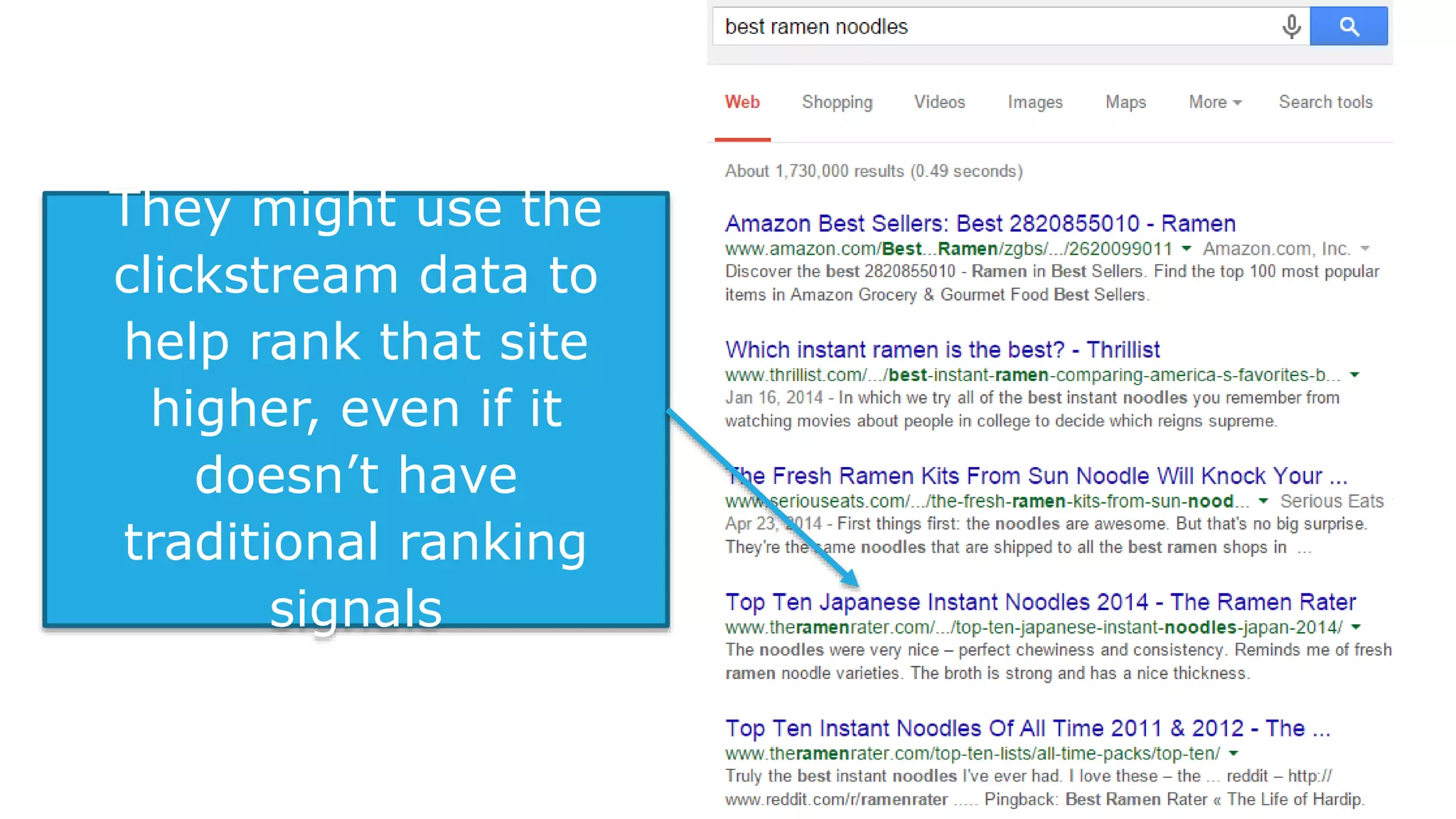 They might use the
clickstream data to
help rank that site
higher, even if it
doesn’t have
traditional ranking
signals
 