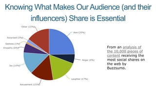 Knowing What Makes OurAudience (and their
influencers) Share is Essential
From an analysis of
the 10,000 pieces of
content receiving the
most social shares on
the web by
Buzzsumo.
 