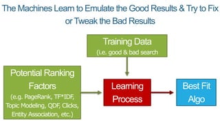 The Machines Learn to Emulate the Good Results & Try to Fix
orTweak the Bad Results
Potential Ranking
Factors
(e.g. PageRank, TF*IDF,
Topic Modeling, QDF, Clicks,
Entity Association, etc.)
Training Data
(i.e. good & bad search
results)
Learning
Process
Best Fit
Algo
 