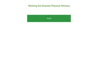 Working Set Exceeds Physical Memory

RAM

 
