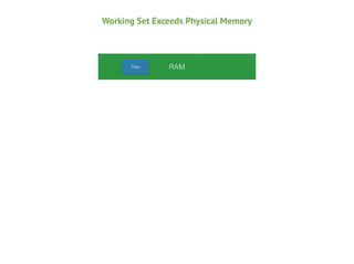 Working Set Exceeds Physical Memory

Data

RAM

 