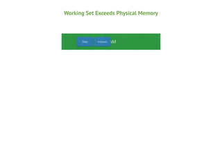 Working Set Exceeds Physical Memory

Data

RAM

Indexes

 