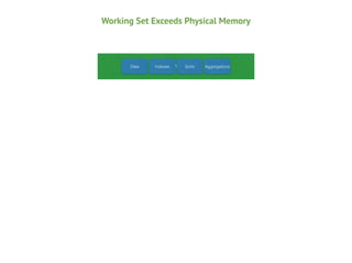 Working Set Exceeds Physical Memory

Data

RAM Sorts

Indexes

Aggregations

 