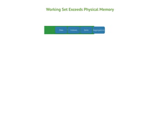 Working Set Exceeds Physical Memory

Data

Indexes
RAM

Sorts

Aggregations

 