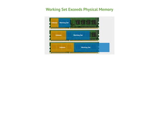 Working Set Exceeds Physical Memory

 