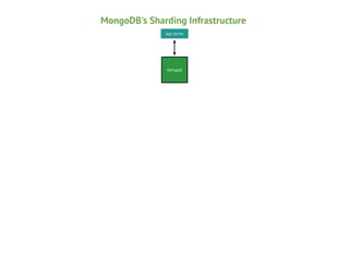 MongoDB's Sharding Infrastructure
app server

mongod

 