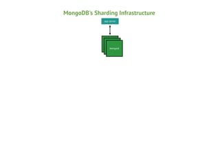 MongoDB's Sharding Infrastructure
app server

mongod
mongod
mongod

 