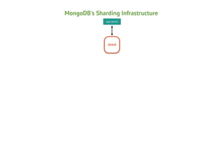 MongoDB's Sharding Infrastructure
app server

shard

 