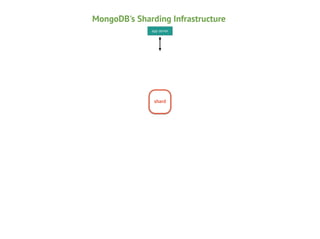 MongoDB's Sharding Infrastructure
app server

shard

 