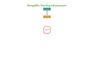 MongoDB's Sharding Infrastructure
app server

mongos

shard

 