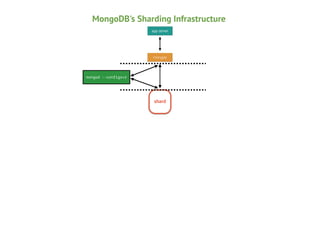 MongoDB's Sharding Infrastructure
app server

mongos

mongod --configsvr

shard

 