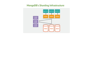MongoDB's Sharding Infrastructure
App Server

Conﬁg
Node 1
Secondary
Server

App Server

App Server

Mongos

Mongos

Mongos

Shard

Shard

Shard

Conﬁg
Node 1

Secondary
Server

Conﬁg
Node 1

Secondary
Server

 