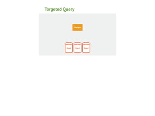 Targeted Query

Mongos

Shard

Shard

Shard

 