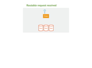 Routable request received
1

Mongos

Shard

Shard

Shard

 
