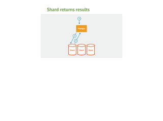 Shard returns results
1

Mongos

2
3

Shard

Shard

Shard

 