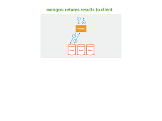 mongos returns results to client
1
4
Mongos

2
3

Shard

Shard

Shard

 