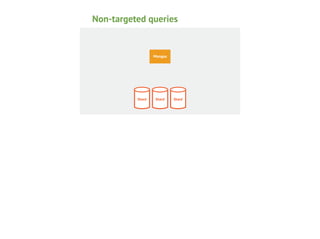 Non-targeted queries

Mongos

Shard

Shard

Shard

 