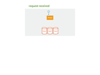 request received
1

Mongos

Shard

Shard

Shard

 