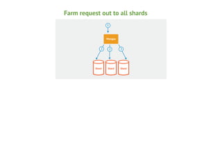 Farm request out to all shards
1

Mongos

2

Shard

2

Shard

2

Shard

 