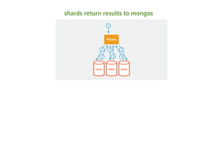 shards return results to mongos
1

Mongos

2
3

Shard

2

2
3

Shard

3

Shard

 