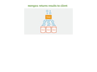 mongos returns results to client
1
4
Mongos

2
3

Shard

2

2
3

Shard

3

Shard

 