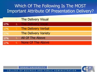 Which Of The Following Is The MOST
Important Attribute Of Presentation Delivery?
17%
17%
17%
17%
17%
17% 1. The Delivery Visual
2. The Delivery Vocal
3. The Delivery Verbal
4. The Delivery Variety
5. All Of The Above
6. None Of The Above
 