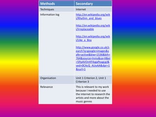 Methods Secondary 
Techniques Internet 
Information log http://en.wikipedia.org/wik 
i/Rhythm_and_blues 
http://en.wikipedia.org/wik 
i/Irreplaceable 
http://en.wikipedia.org/wik 
i/Like_a_Boy 
http://www.google.co.uk/s 
earch?q=google+images&s 
afe=active&biw=1536&bih= 
764&source=lnms&sa=X&ei 
=5PpAVOnHF4zgaPeagcgJ& 
ved=0CAcQ_AUoAA&dpr=1 
&surl=1 
Organisation Unit 1 Criterion 2, Unit 1 
Criterion 3 
Relevance This is relevant to my work 
because I needed to use 
the internet to research the 
artists and more about the 
music genres 

