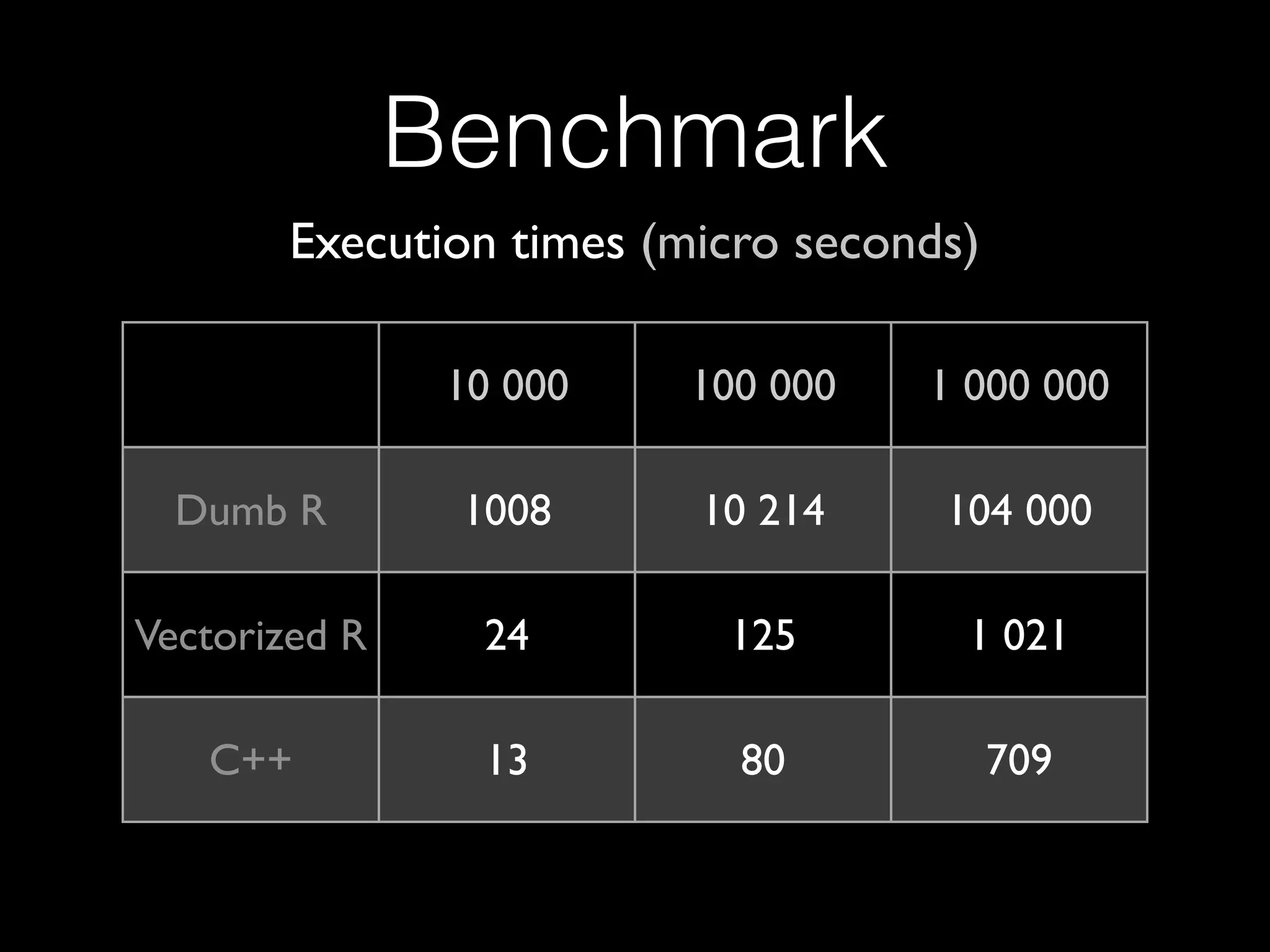 Benchmark Execution times (micro seconds) 10 000 100 000 1 000 000 Dumb R 1008 10 214 104 000 Vectorized R 24 125 1 021 C++ 13 80 709 